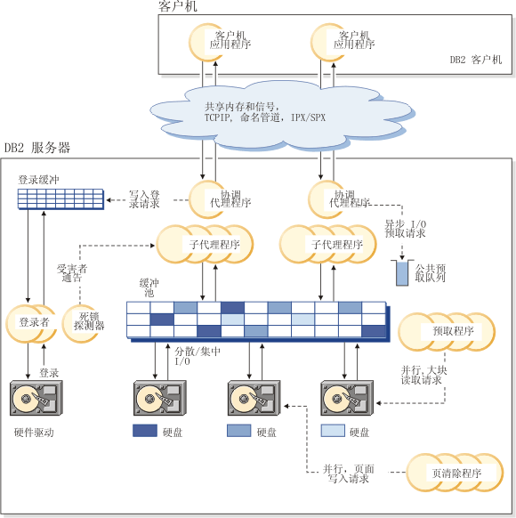 DB2 体系结构