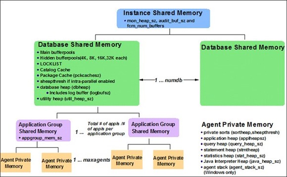 db2的内存模型